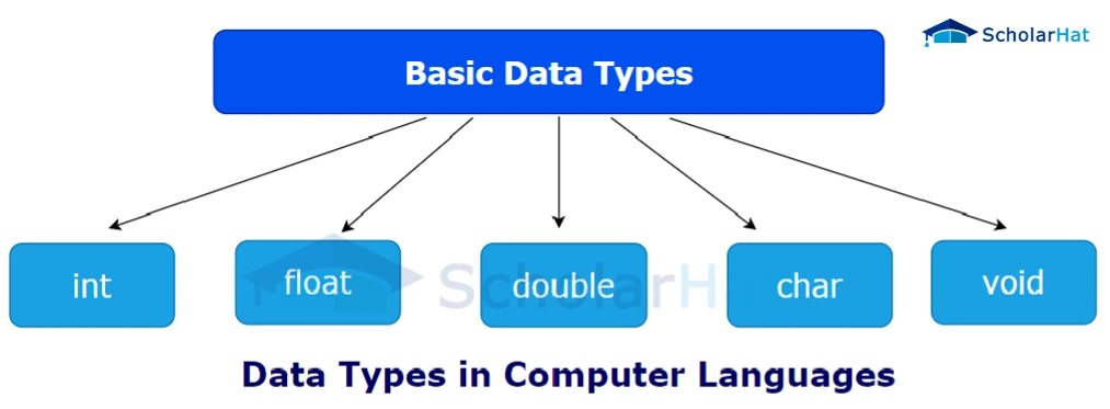 Variables and Data Types Used In Computer Languages